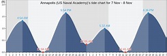 Annapolis (US Naval Academy)'s Tide Charts, Tides for Fishing, High ...