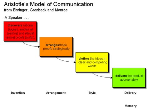 Communication Aristotles Model Of Communication Design