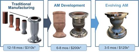 Comparison Of Traditional Manufacturing To Additive Manufacturing