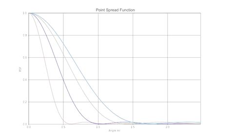 Point Spread Function Photonics Project