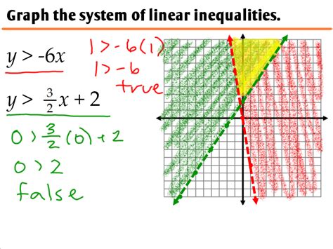 The difference is that the solution to the we want to graph this inequality in this case so it's already written in a form that's familiar to us. 2.3 - Graphing Systems of Inequalities - Ms. Zeilstra's Math Classes