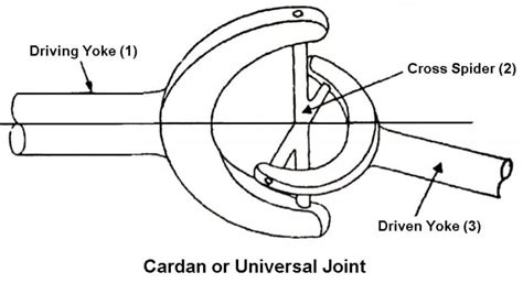 What Is A Universal Joint Parts Types Working And Uses Pdf