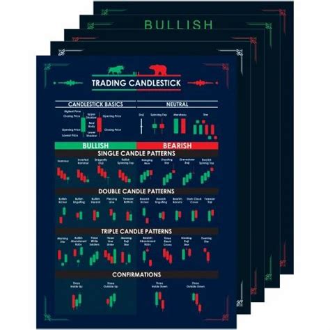 Chart Pattern Stock Market Poster Pack Of 5 Posters All Candlestick Patterns Included At Rs