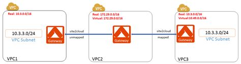 Site2cloud With Nat To Fix Overlapping Vpc Subnets — Aviatrixdocs