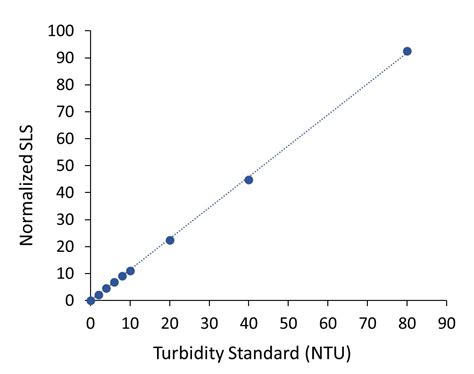 Measuring Turbidity Opalescence Waters Wyatt Technology