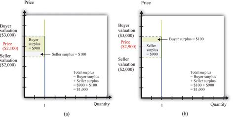 Buyer Surplus And Seller Surplus