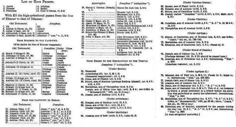 List Of High Priests Of Israel Wikipedia High Priest Priest Bible