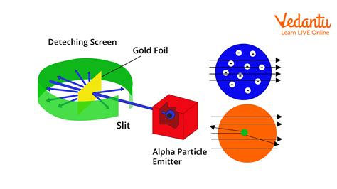 Rutherford Alpha Particle Scattering Experiment