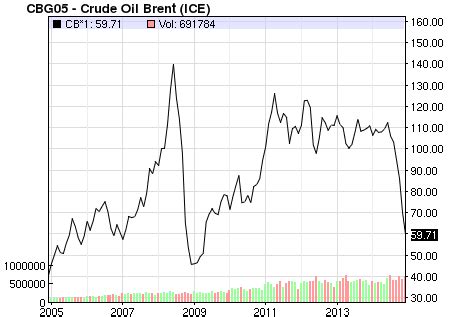 A standard lot is 1000 barrels but the delivery time can be up to 9 years. Crude Oil Brent Price: Latest Price & Chart for Crude Oil ...