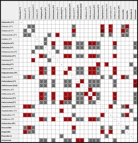Cephalosporin Allergy Cross Reactivity Chart