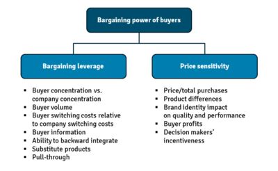 Mergers, acquisitions, and other restructuring activities (tenth edition), 2019. Bargaining power of buyers - CEOpedia | Management online
