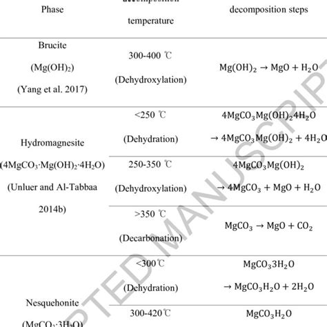 chemical composition of the magnesium carbonate mgco 3 magnesium download scientific