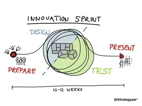 What Can You Expect After A 12 Week Innovation Sprint — Strategyzer