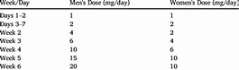 Prazosin bedtime dose titration schedule. | Download Scientific Diagram