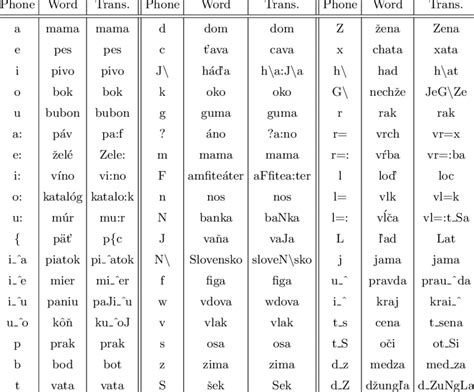 Phonetic Alphabet Tables German