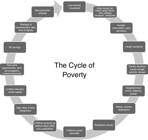 Chapter Understanding Poverty In Poverty And Entrepreneurship In