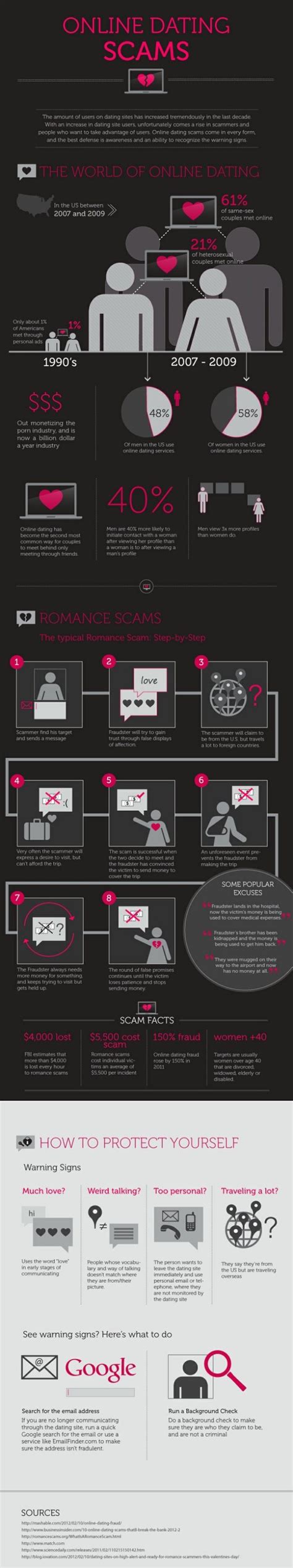 online dating scams infographic