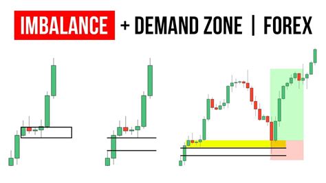 How To Use Imbalance Supply And Demand Zone In Trading Forex Youtube