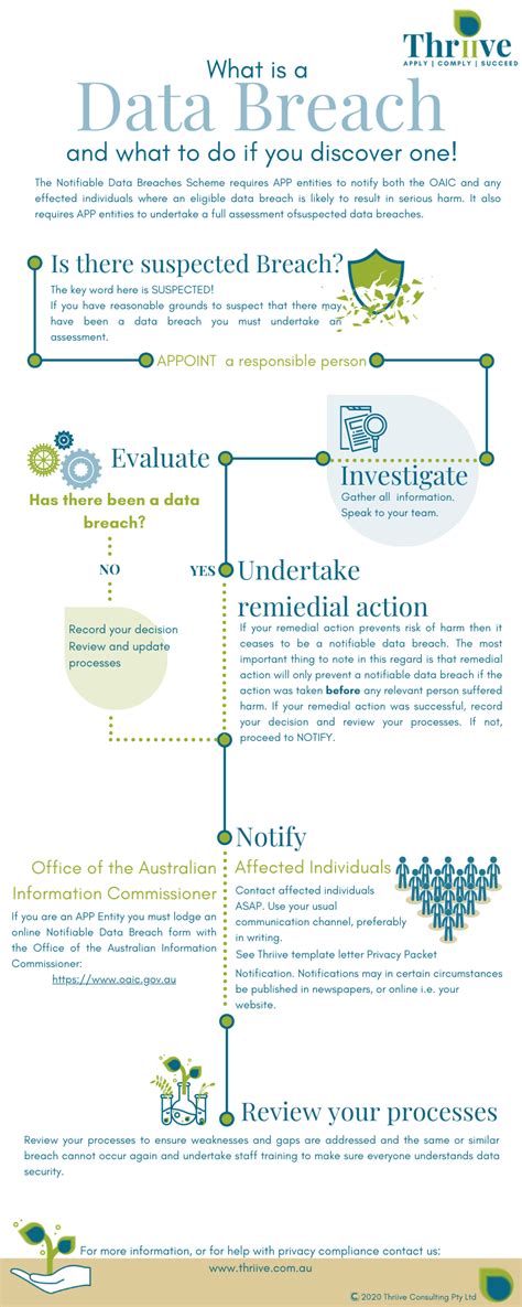 Privacy Compliance Data Breach Process Thriive