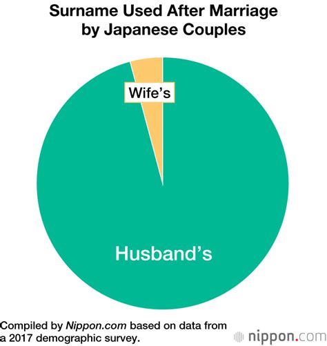 Japanese last names show a particularly strong connection to the country's breathtaking nature and clan history. Japan's Enforcing of Same Surnames for Couples Has Only a ...