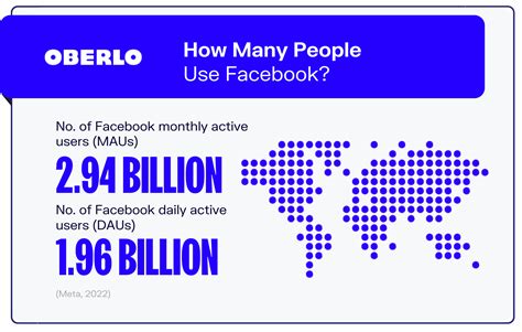 10 Facebook Statistics You Need To Know In 2022 New Data 2022