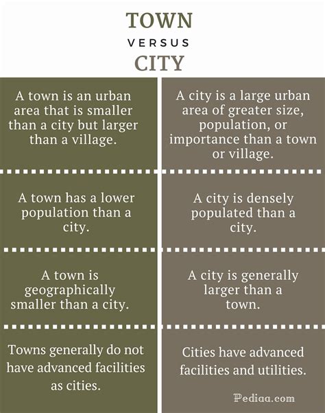 Difference Between Town And City
