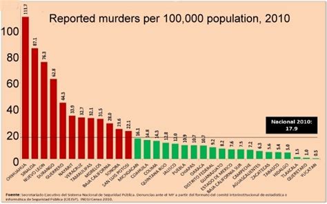 How Do The Rates Of Intentional Homicide Differ Across Mexico Geo