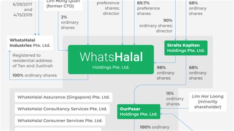 The mufti argues that there is a high degree of uncertainty, risk, fraudulence, he also noted that there is no deep or systemic control. From halal blockchain to dead coin: The tale of an ICO ...