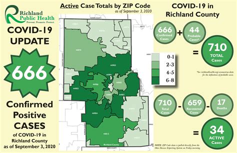 Covid 19 Richland County Remains Yellow For Third Straight Week