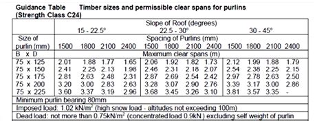 What Size Lumber For Roof Rafters 2022