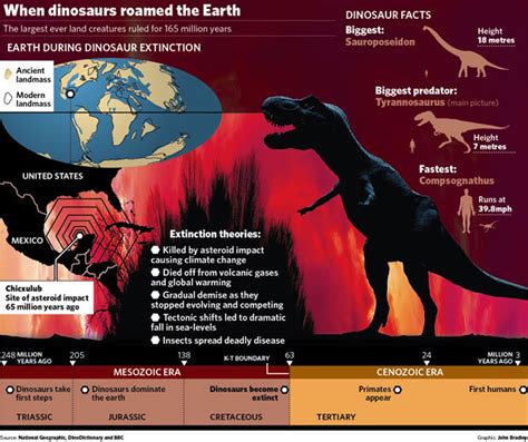 Asteroids Killed Dinosaurs Theory