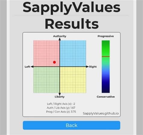 The Political Compass The Sociological Cinema