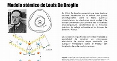 QUIMICA CONSTRUCTIVA: Aportes de De Broglie al modelo Actual del Atomo
