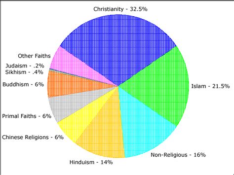 Major World Religions Populations Pie Chart Statistics List