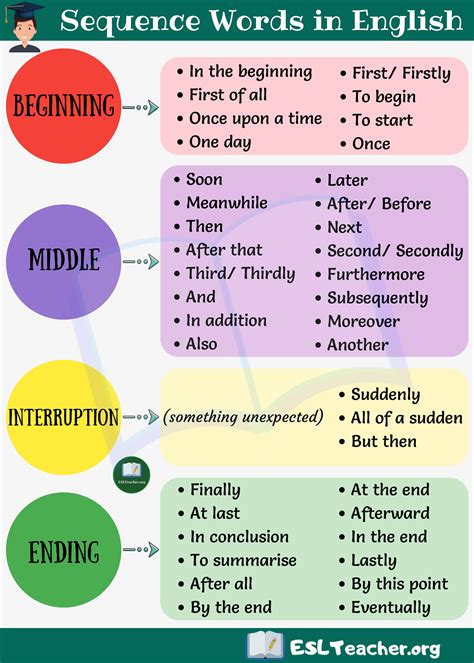 Communicating In English Sequence Words In English