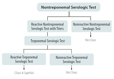 Figure 1 Syphilis Screening Using The Traditional Algorithm For All