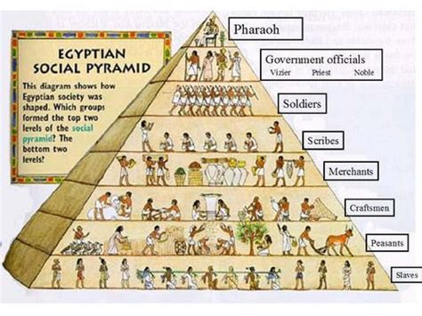 Ancient Egyptian Social Pyramid Ancient Egypt History Egypt History
