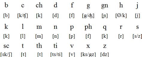 Latín El Alfabeto Y La Pronunciación — Linguapedia