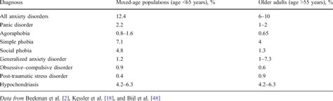 The Month Prevalence Of Anxiety Disorders In Mixed Age Populations Vs