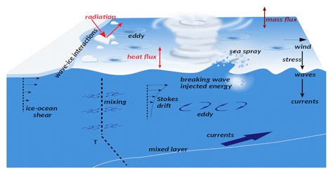 Jmse Special Issue Models Of Ocean Wave Atmosphere Interaction