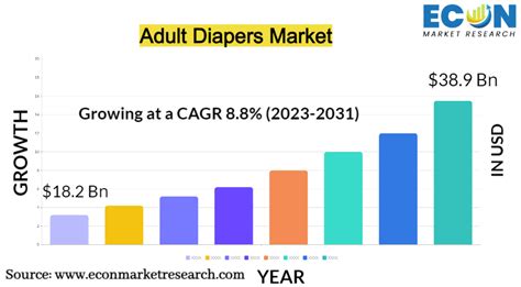 Adult Diapers Market Size Share Trends Growth By 2031