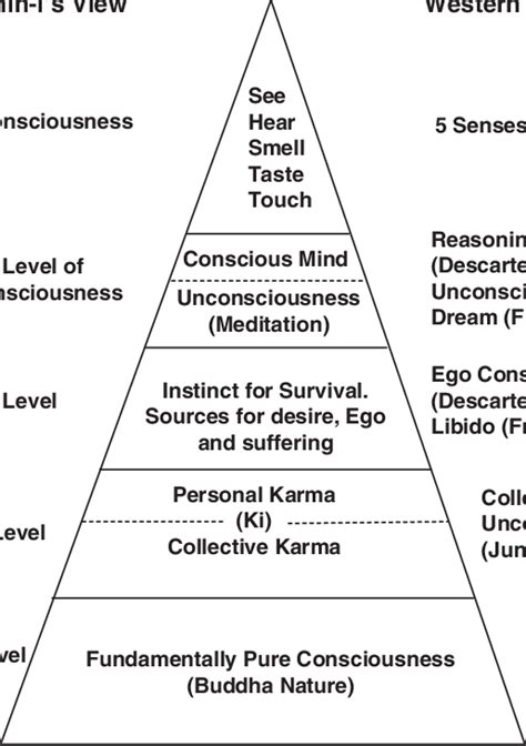 Schematic Presentation Of The Nine Levels Of Consciousness As Described