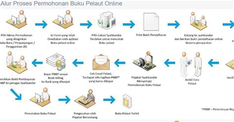 Saya membaca banyak buku keren yang memperluas wawasan dan membantu saya mengembangkan diri. ALUR PEMBUATAN BUKU PELAUT TERBARU