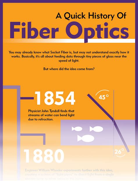 A Quick History Of Fiber Optics Socket Telecom