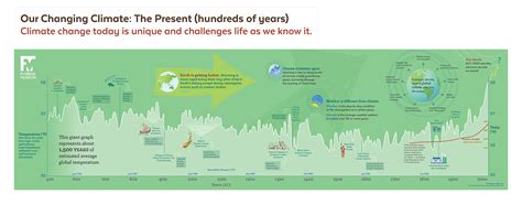 Our Changing Climate Past And Present Exhibits