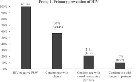 Evaluating The Vertical Hiv Transmission Risks Among South African