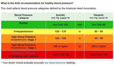 American Heart Assoc On Twitter Is Your Pressure Is Normal