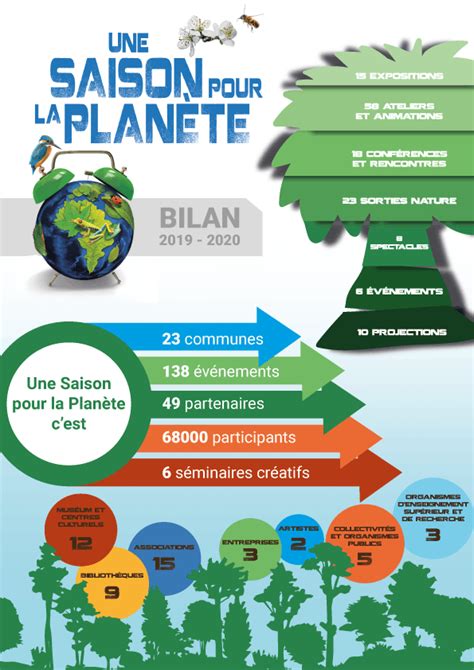 Bilan Une Saison pour la Planète ECHOSCIENCES Grenoble
