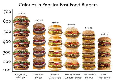 Infographic How Many Calories Are In Your Fast Food Burger Food