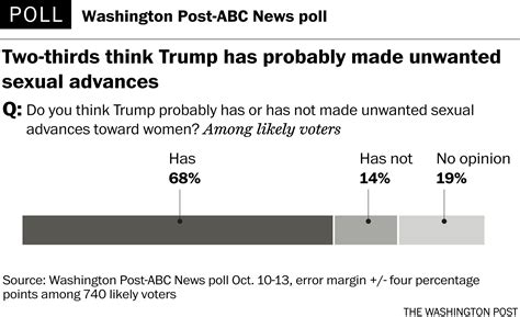 Washington Post Abc News Poll Clinton Holds Four Point Lead In Aftermath Of Trump Tape The